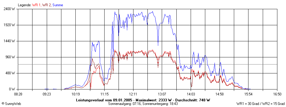 Grafik Tagesertrag