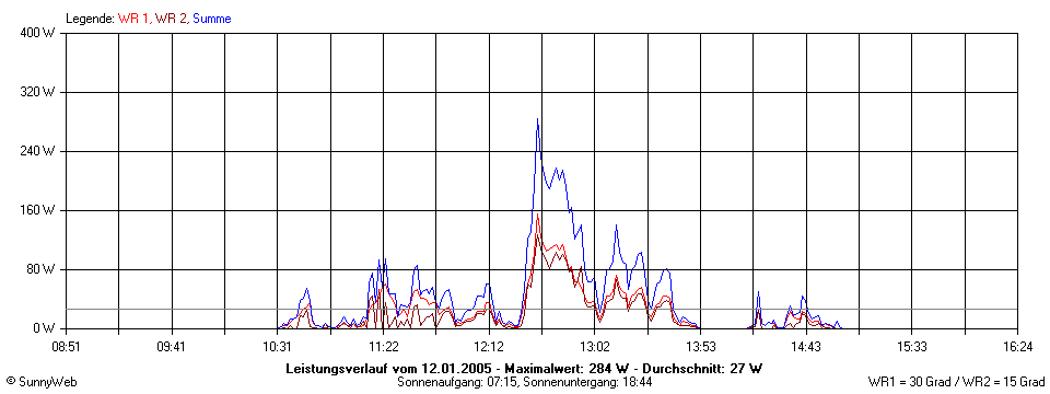 Grafik Tagesertrag