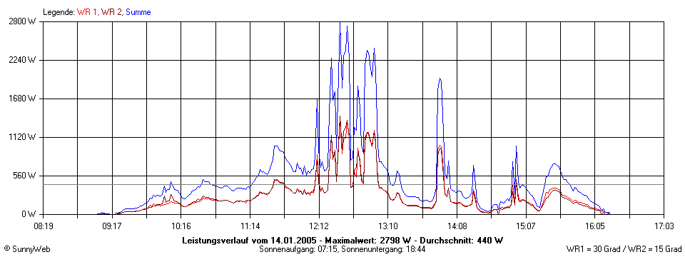 Grafik Tagesertrag