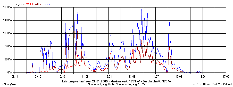 Grafik Tagesertrag