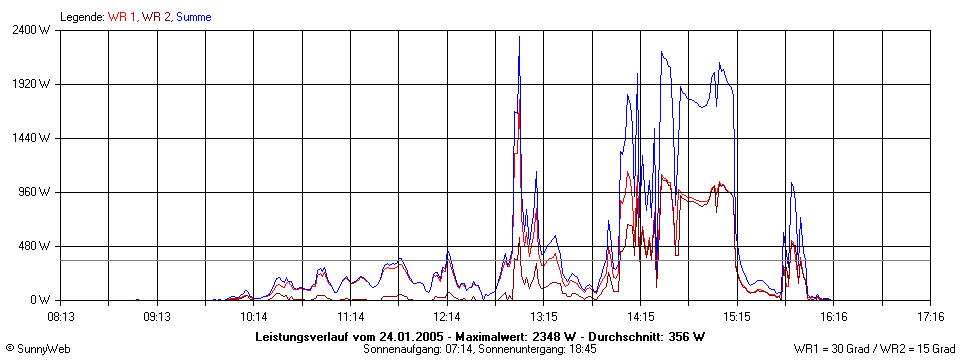 Grafik Tagesertrag