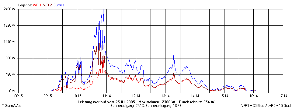 Grafik Tagesertrag