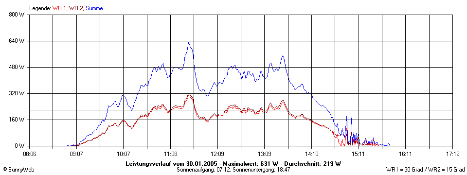 Grafik Tagesertrag