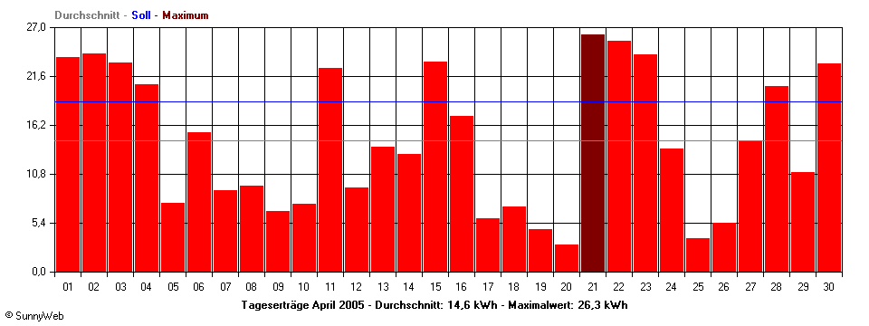 Grafik Monatsertrag