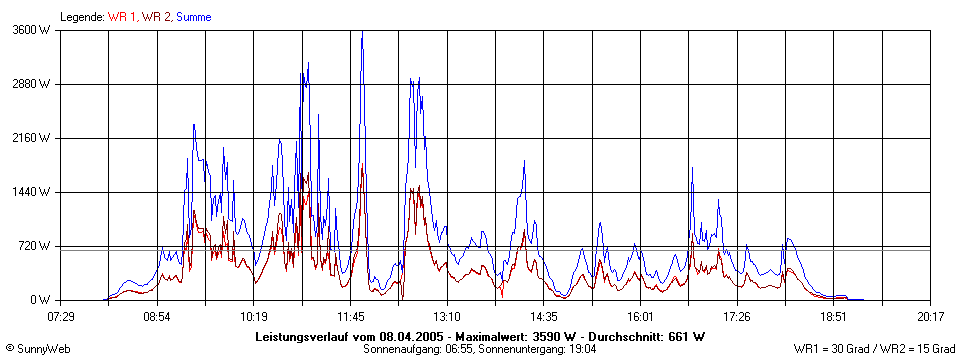 Grafik Tagesertrag