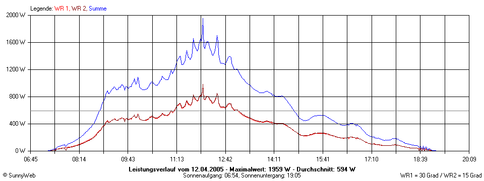 Grafik Tagesertrag