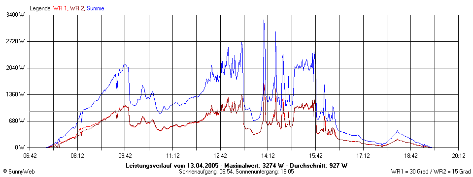 Grafik Tagesertrag