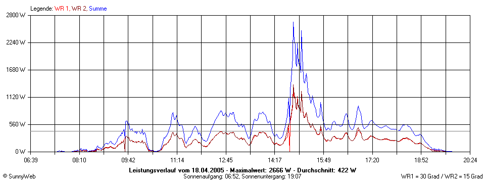 Grafik Tagesertrag