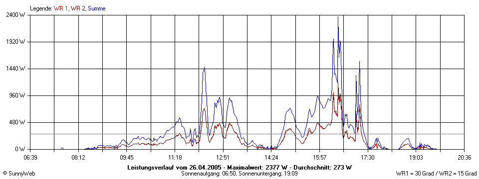 Grafik Tagesertrag