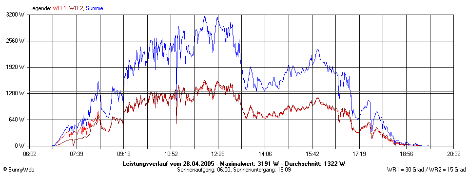 Grafik Tagesertrag