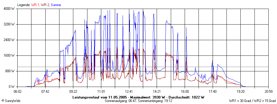 Grafik Tagesertrag