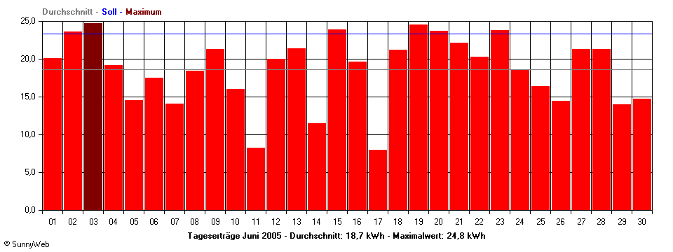 Grafik Monatsertrag