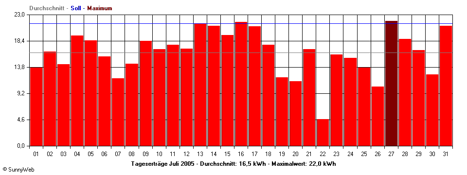 Grafik Monatsertrag