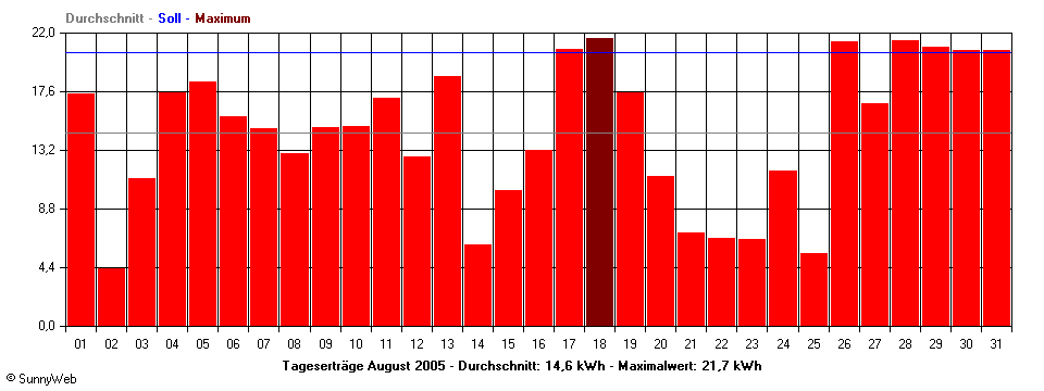 Grafik Monatsertrag