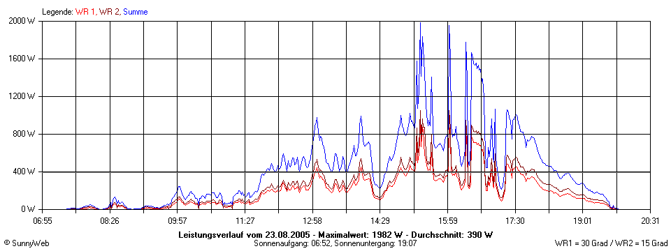 Grafik Tagesertrag