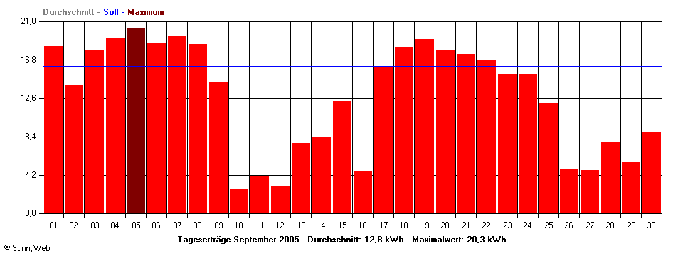 Grafik Monatsertrag