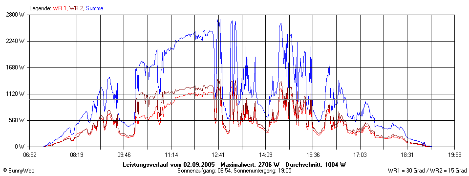 Grafik Tagesertrag