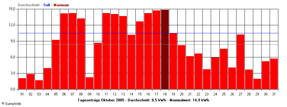 Grafik Monatsertrag