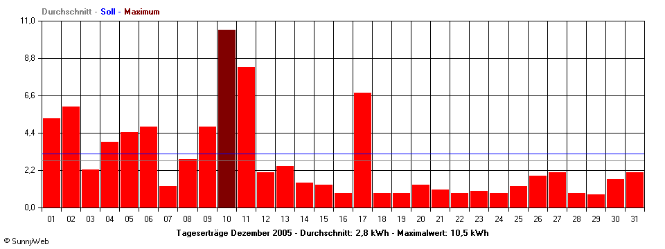 Grafik Monatsertrag