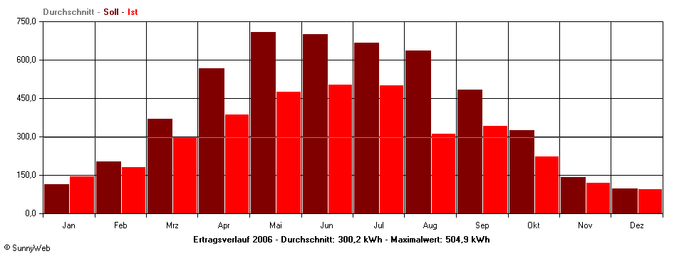 Grafik Jahresertrag