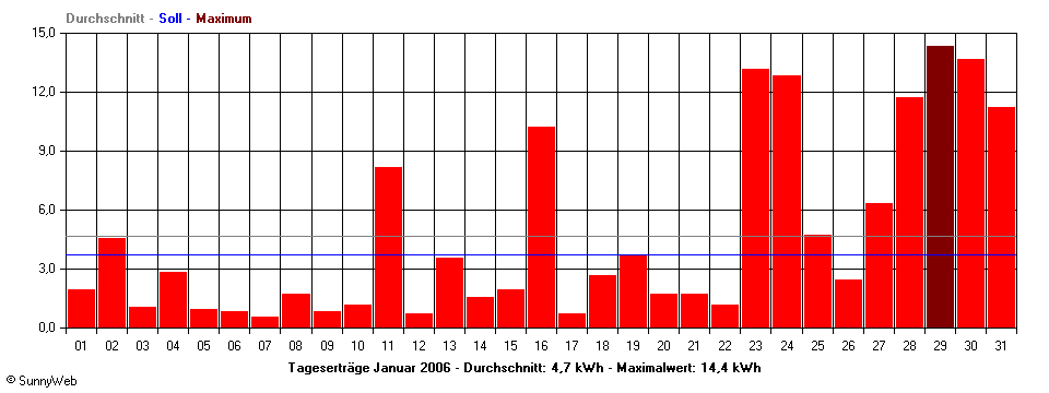 Grafik Monatsertrag