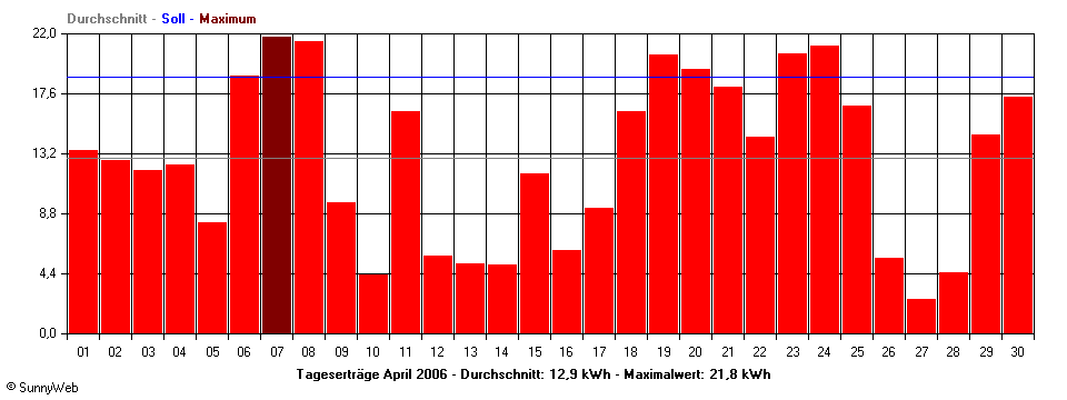 Grafik Monatsertrag