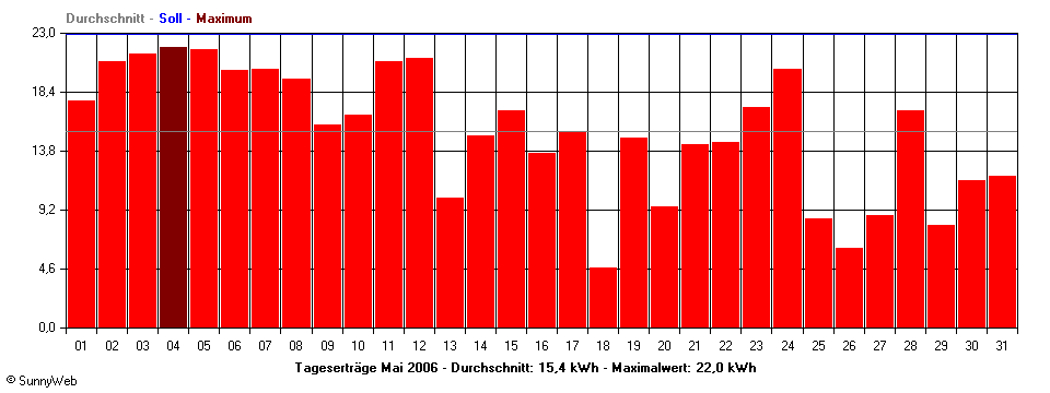 Grafik Monatsertrag