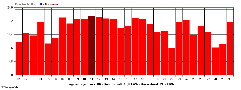 Grafik Monatsertrag