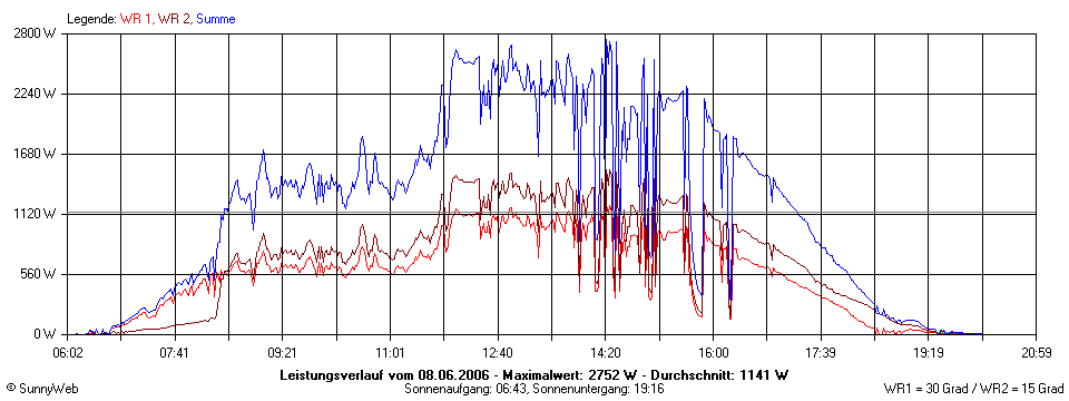 Grafik Tagesertrag