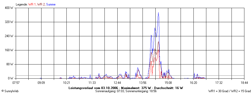 Grafik Tagesertrag