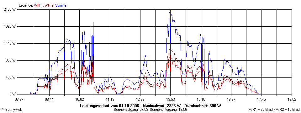 Grafik Tagesertrag