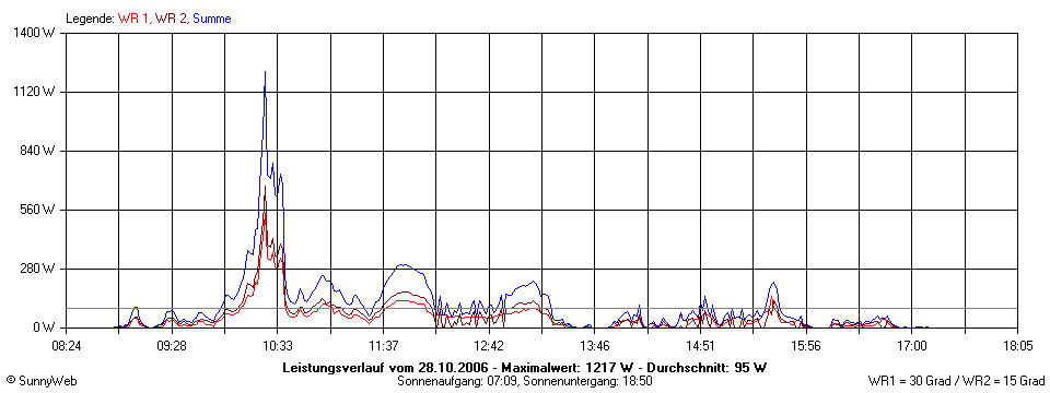 Grafik Tagesertrag