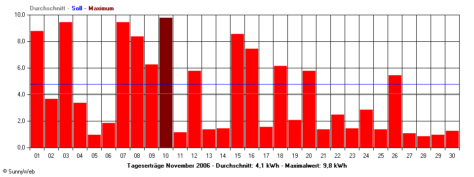 Grafik Monatsertrag