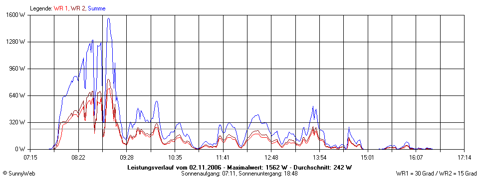 Grafik Tagesertrag