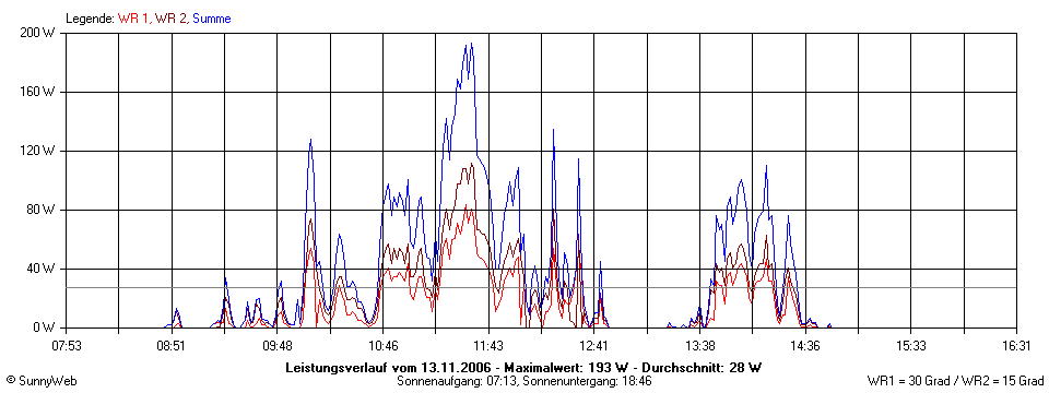 Grafik Tagesertrag