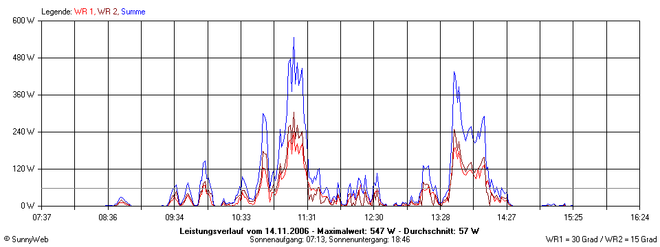 Grafik Tagesertrag