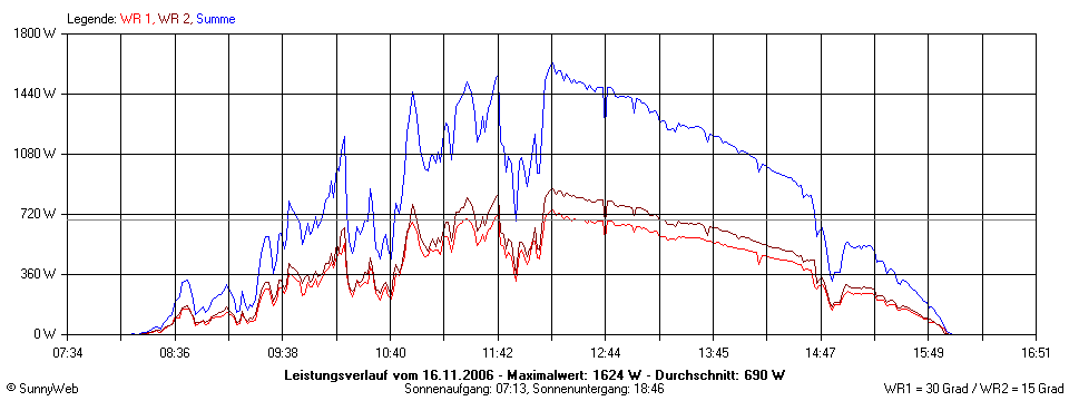 Grafik Tagesertrag