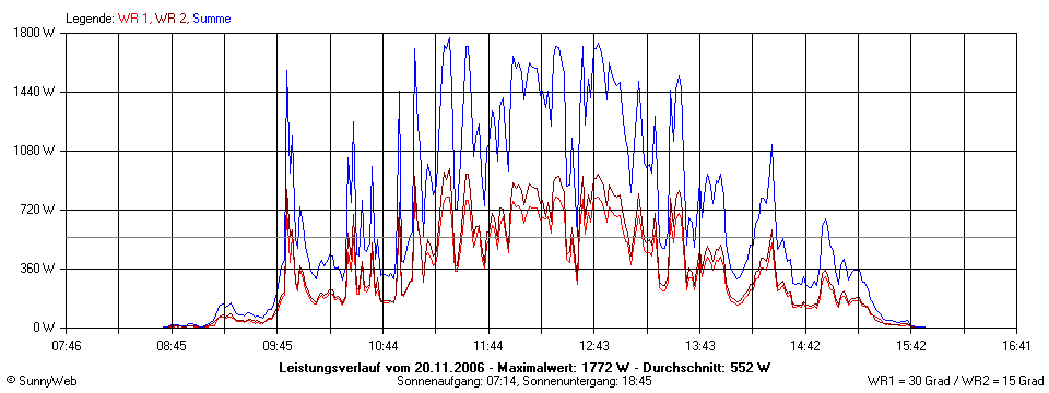 Grafik Tagesertrag