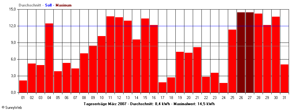 Grafik Monatsertrag