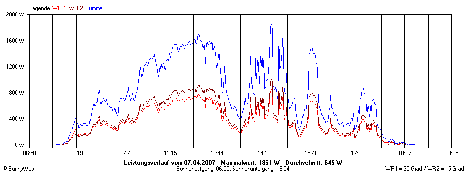 Grafik Tagesertrag