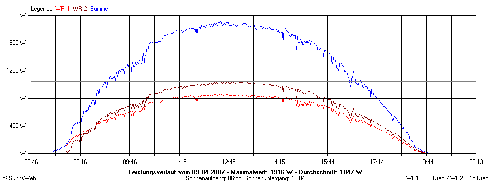 Grafik Tagesertrag