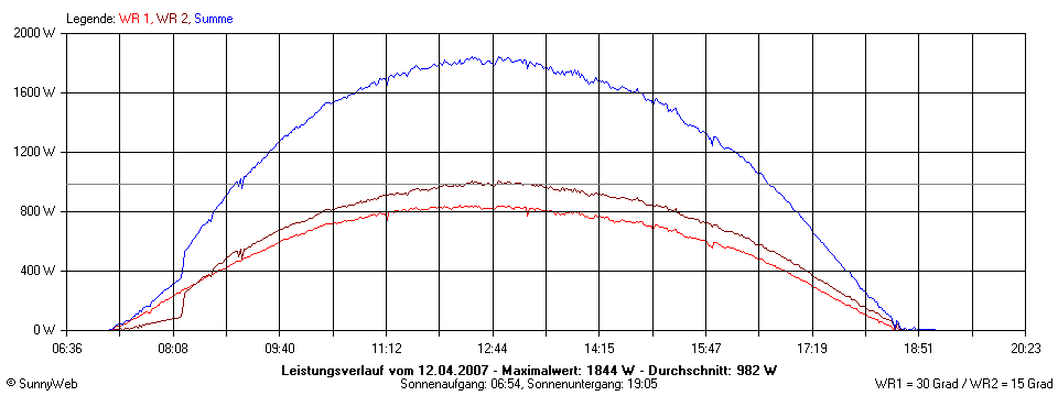 Grafik Tagesertrag