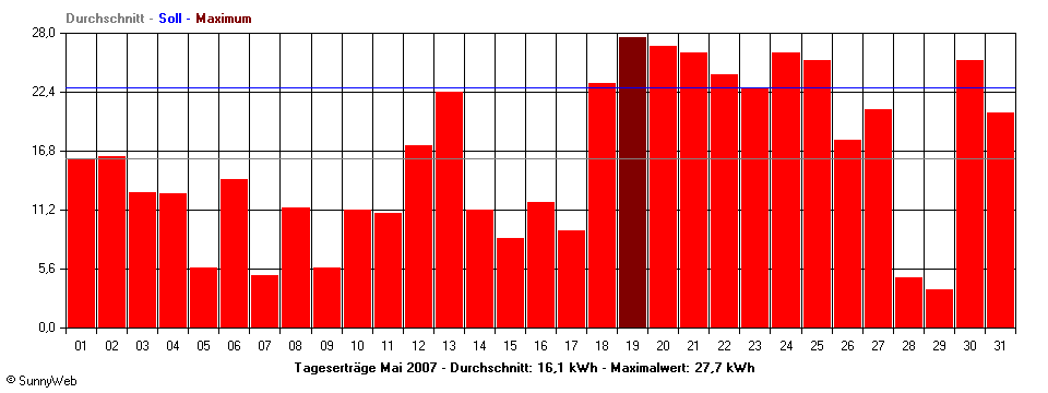 Grafik Monatsertrag