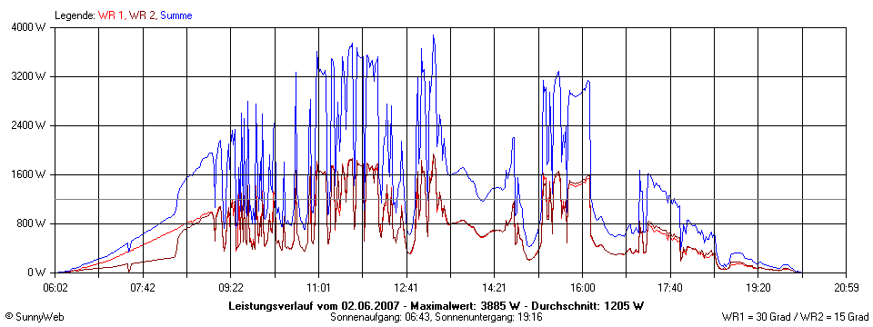 Grafik Tagesertrag