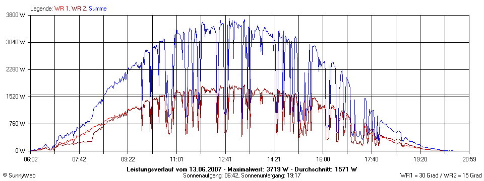 Grafik Tagesertrag