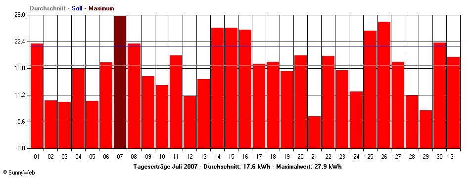 Grafik Monatsertrag