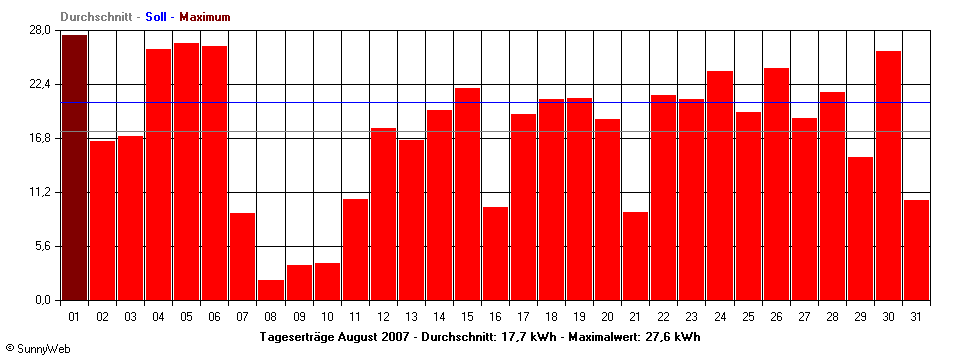 Grafik Monatsertrag