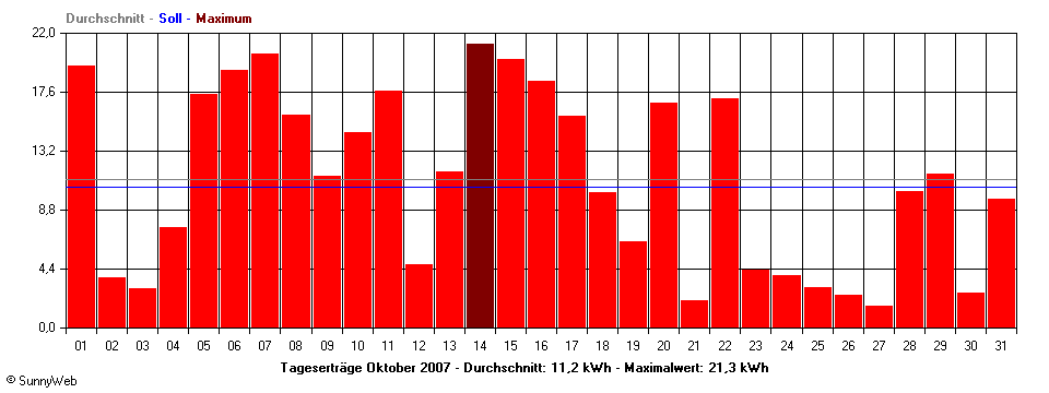 Grafik Monatsertrag