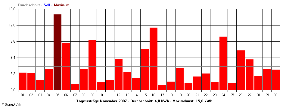 Grafik Monatsertrag