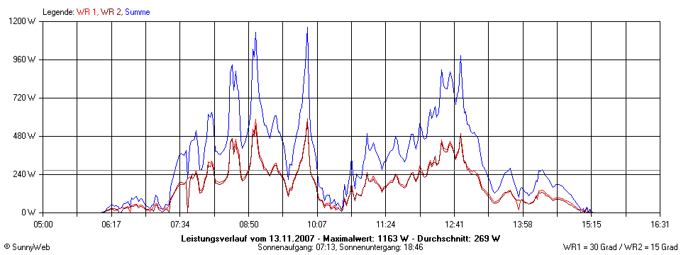 Grafik Tagesertrag